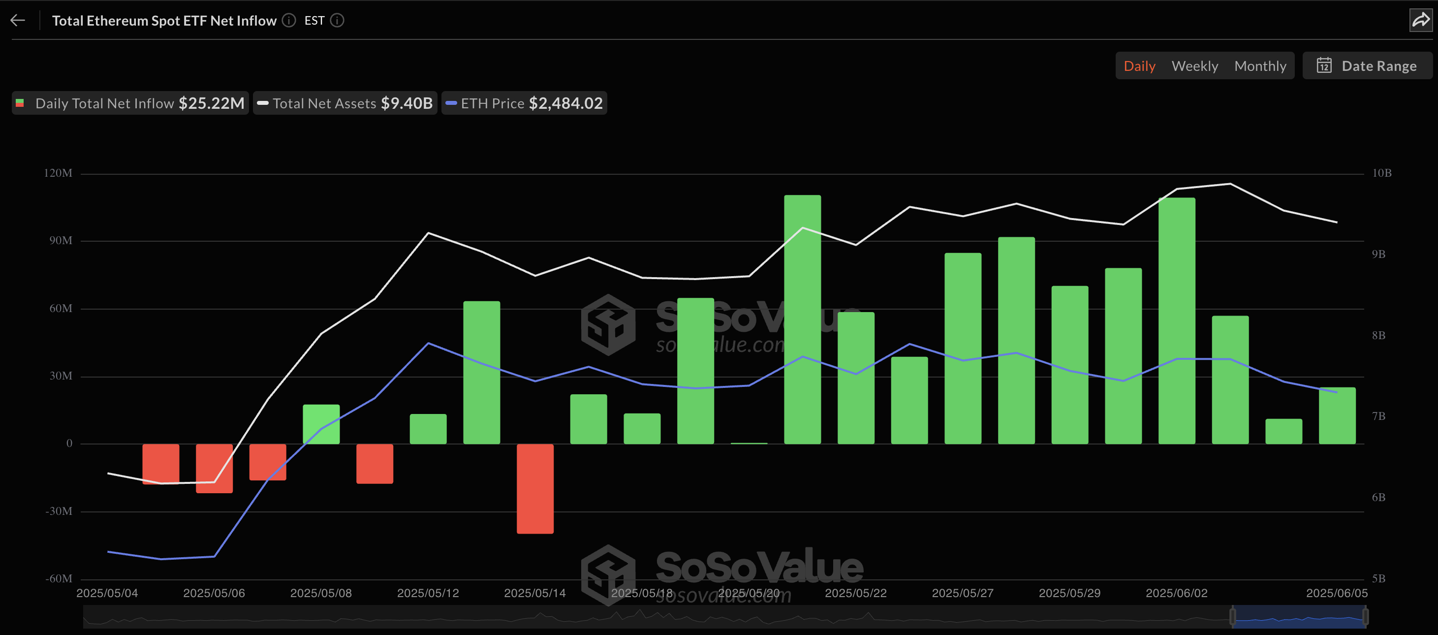 Spot Ethereum ETFs recent inflow streak visualized, via SoSoValue